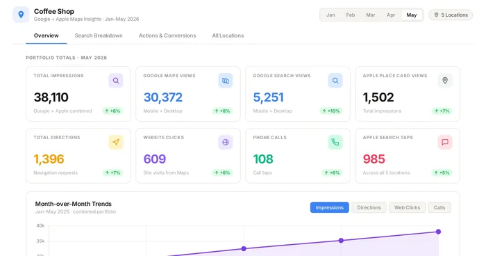 Sample report showing Google and Apple Maps insights with impressions, directions, website clicks and phone calls